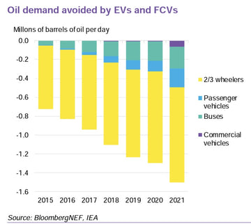Los vehículos eléctricos están reduciendo la demanda mundial de petróleo en 1,5 millones de barriles diarios